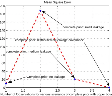Figure 14: MSE for Complete Prior Case