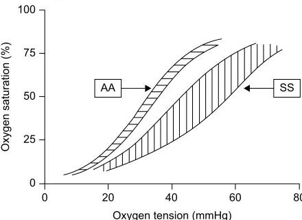 Figure 1 Oxygen dissociation curves in normal (AA) blood and in SS disease.