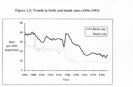 Figure 1.2: Trends in birth and death rates (1896-1993)