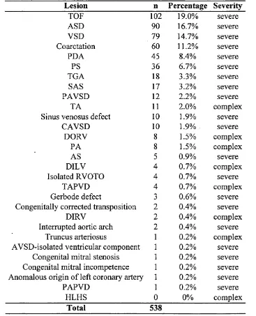 Table 9.1: Primary diagnosis of Maltese patients operated for CHD -1947-1995