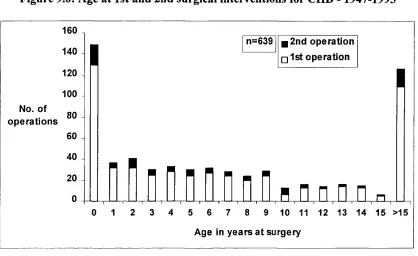 Table 9.2: Mean age and age range at first operation for CHD