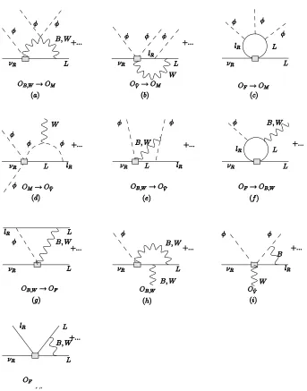 Figure 3.6: One-loop graphs for the mixing among 6…gures. Various types of mixing (a–g) and self-renormalization (h–j) are as discussed in theD operators