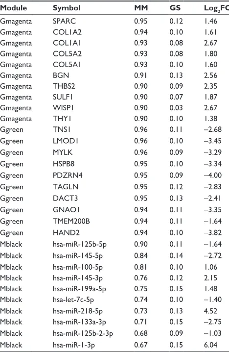 Figure 5 Pathological stage-associated hub genes validated by gse29621.Notes: (A) Tagln, (B) DacT3, (C) gnaO1, (D) sParc, (E) cOl1a2, (F) cOl5a2, (G) cOl1a1, (H) cOl5a1, (I) Bgn, (J) ThBs2