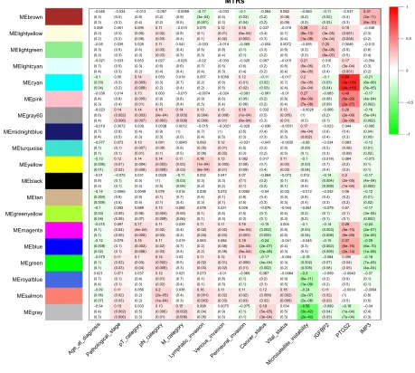 Figure 3 gene module–trait associations.Notes: each row corresponds to an Me, and each column corresponds to a clinical parameter