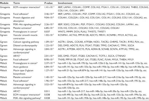 Table 1 Pathway enrichment analysis of genes and mirnasa