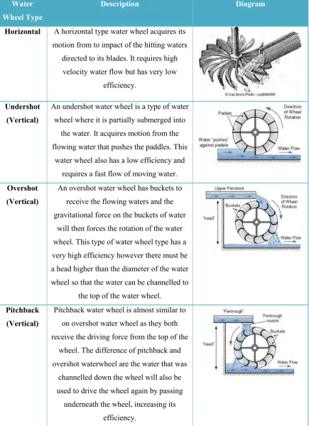 Table 2.1: Types of Water Wheel and its Description 