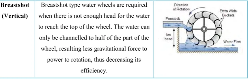 Table 2.2: Water Wheel Calculation Formulas 