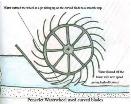 Figure 2.1: Poncelet Water Wheel 