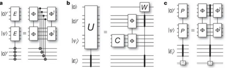 Figure 4.1: Circuits for Each Step of the Quantum Metropolis Algorithm.a, This subﬁgure depicts the initial application of the quantum phase estimationalgorithm.The input is the initial guess for the ground state and two r-qubitregisters