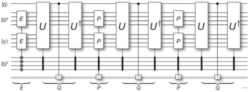 Figure 4.2: A single application of the quantum Metropolis map. The circuit fora single application of the quantum Metropolis stochastic map is presented above.The two gates E act on the state |ψ⟩ and the r-qubit register prepare the eigenstateas the input