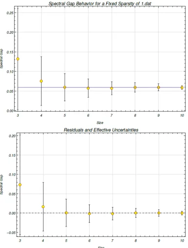 Figure 6.2: The spectral gap behavior is modeled for varying system size from threeto ten qubits for a ﬁxed row sparsity ofwere generated from a uniform distribution s = 1