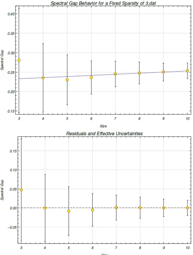 Figure 6.3: The spectral gap behavior is modeled for varying system size from threeto ten qubits for a ﬁxed row sparsity ofandwere generated from a uniform distribution s = 3