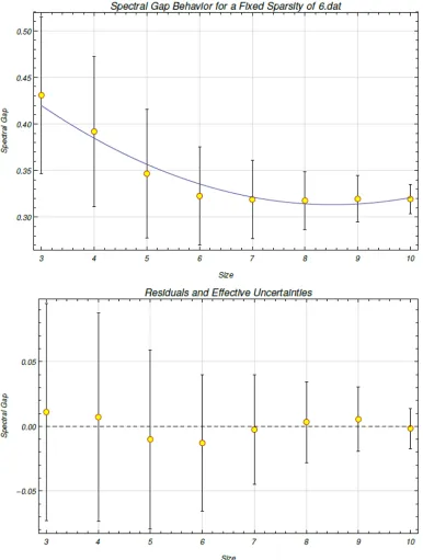 Figure 6.5: The spectral gap behavior is modeled for varying system size from threeto ten qubits for a ﬁxed row sparsity ofwere generated from a uniform distribution s = 6