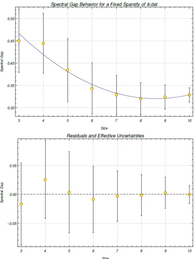 Figure 6.7: The spectral gap behavior is modeled for varying system size from threeto ten qubits for a ﬁxed row sparsity ofwere generated from a uniform distribution s = 8