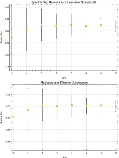 Figure 6.8: The spectral gap behavior is modeled for varying system size from threeto ten qubits for a linear row sparsity of s = n, where n is the number of qubits
