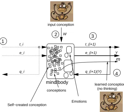 Figure 1: Monkey see monkey do (a cognitive model).