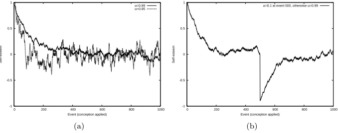 Figure 2: Self-esteem simulation results.