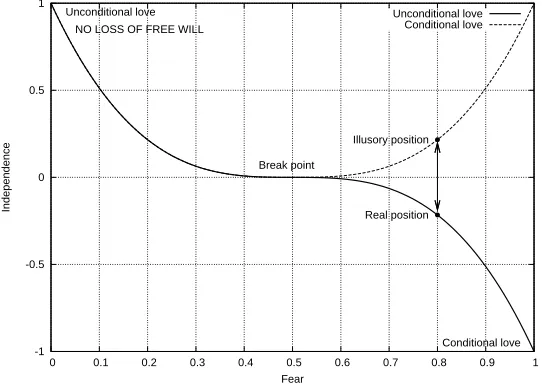 Figure 3: Unconditional versus conditional love.