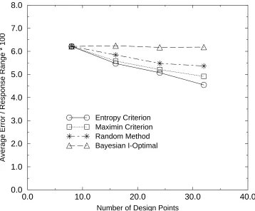 Figure 3.22: Ratio of ERMSE to response range of the VW model.