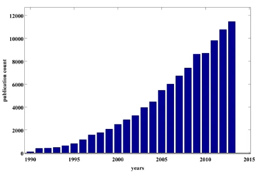 Figure 1.1: Number of publications with DFT as topic.