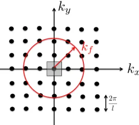 Figure 2.1: k-points in two dimensional k-space.
