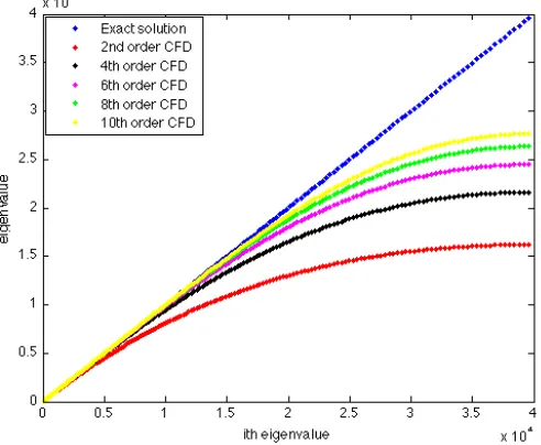 Figure 3.1: Illustration that the exact eigenvalues are always larger than the numericaleigenvalues.