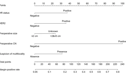 Table 2 Variables in model after univariate and multivariate logistic regression analysis