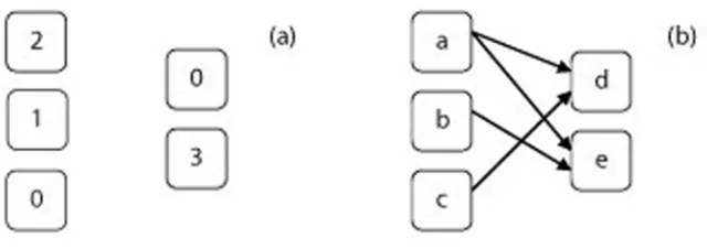 Figure 2. Visualization of two different kinds of knowledge about an exemplary system con-taining 5 variables: (a) An instance of the system (consisting of a set of numerical values) and (b) the structure (consisting of the relations between abstract variables).