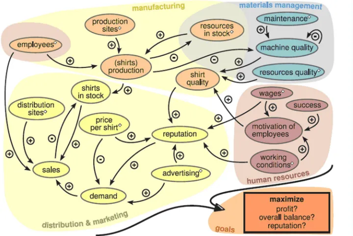 Figure 1. The structure of the CPS scenario TAILORSHOP, with the positive and negative de-pendencies between the influential variables