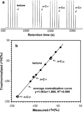 Figure 1-2. (a) GC/IRMS chromatogram (m/z 2) from a typical analysis of a ketone sample