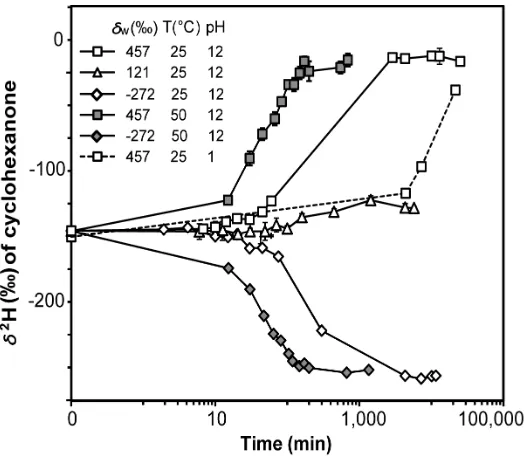 Figure 1-3.  Cyclohexanone δ2H values over time during incubations with waters of varying δ2H 