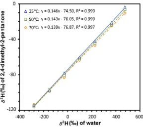 Figure 1-4. Regression of δ2H values between 2,4-dimethyl-3-pentanone and water in equilibrium 
