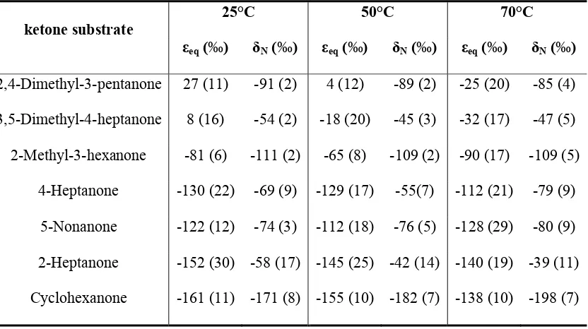 Table 1-2. Experimental isotopic enrichment factors (εeq) for Hα and δ2H values for non-