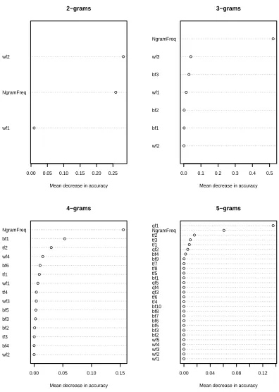 Figure 2.1: Importance for predictors in a random forest model of mean itemrating in Experiment 1