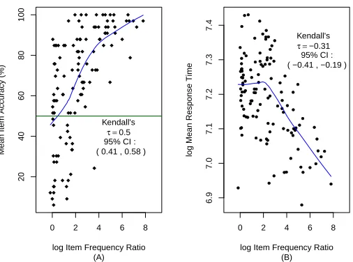 Figure 2.3: A) Relationship between item accuracy and log frequency ratiofor all the word pairs in Experiment 2