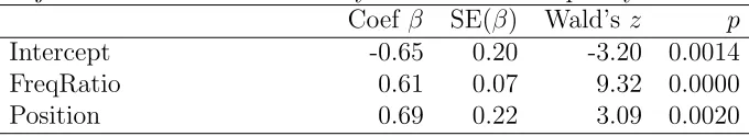 Table 2.2: Accuracy Model Comparisons for Experiment 2. Pos is the positionof the higher frequency word, either above or below the ﬁxation cross