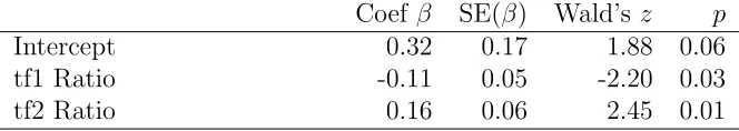 Table 2.7: Coeﬃcients for the ﬁxed eﬀects in the generalized linear mixedeﬀects model ﬁtted to the observed accuracy on 4-gram pairs in Experiment3.