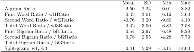 Table 2.14:Descriptive statistics for 3-grams used in Experiment 3 (log-transformed).