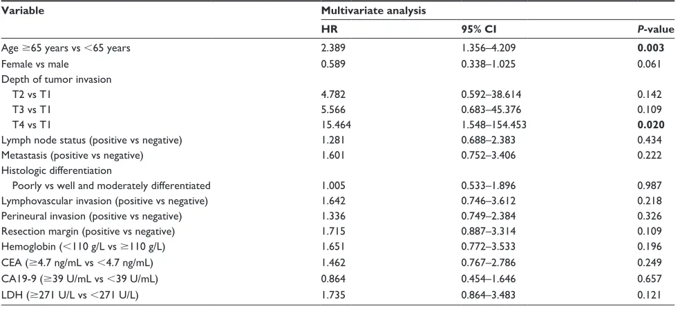 Table S2 Multivariate analysis of the patients with hilar carcinoma (n = 75)