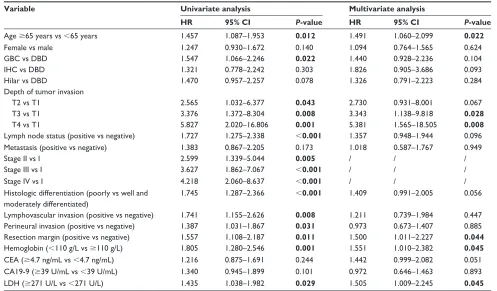 Table 3 Univariate and multivariate analyses of patients with biliary tract cancer (n = 341)