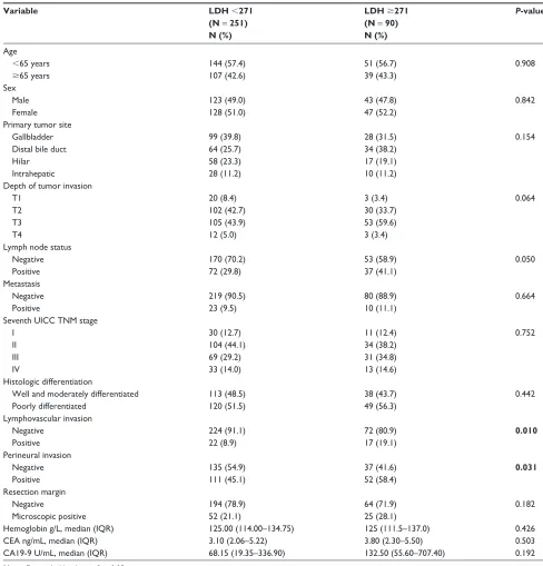Table 4 comparison between the high lDh and low lDh groups (n = 341)