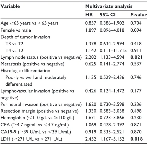 Table 5 Multivariate analysis of the patients with distal bile duct carcinoma (n = 98)