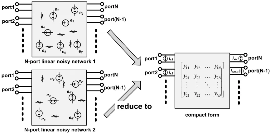 Figure 2.1: Different noisy networks might be able to reduce to the same compact 