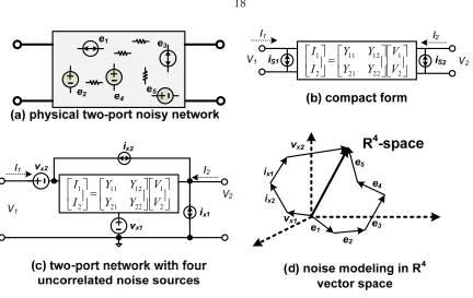 Figure 2.5: (a) A physical two-port linear noisy network, (b) Compact form of a two-