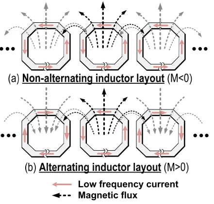 Figure 3.17: Inductor layouts in two different LC-ladders: (a) Non-alternating 