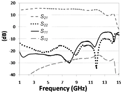 Figure 3.22: S-parameters measurement results 