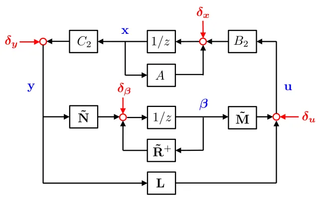 Figure 3.2: The proposed output feedback controller structure, with R˜+ = z R˜ =z(I − zR), M˜ = zM, and N˜ = −zN.