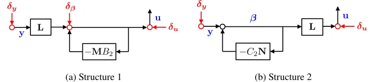 Figure 3.3: Alternative controller structures for stable systems.