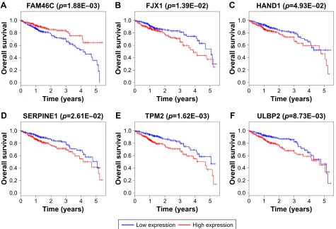 Table 4 The correlations between Delncrnas from the cerna network and clinical features of crc patients