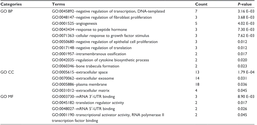 Table 6 Kegg pathways enriched by the Demrnas in the cerna network